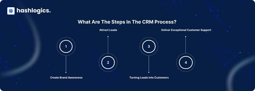 The Steps To Optimize Your CRM Process